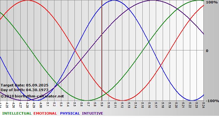 www.biorhythm-calculator.net
