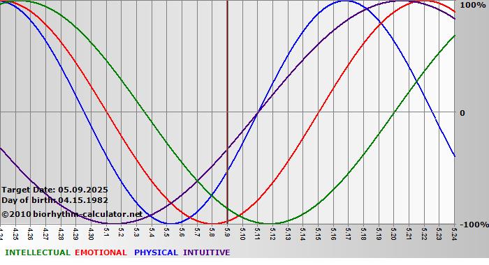www.biorhythm-calculator.net