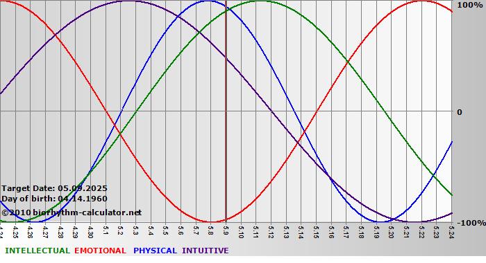 www.biorhythm-calculator.net