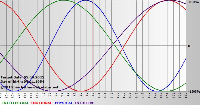www.biorhythm-calculator.net