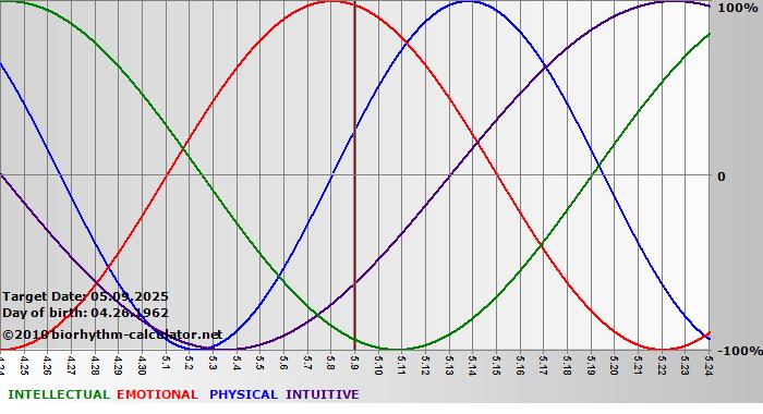 www.biorhythm-calculator.net