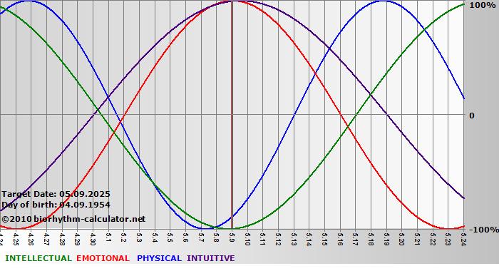 www.biorhythm-calculator.net