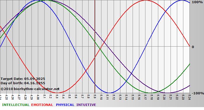 www.biorhythm-calculator.net