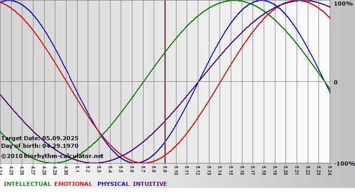 www.biorhythm-calculator.net