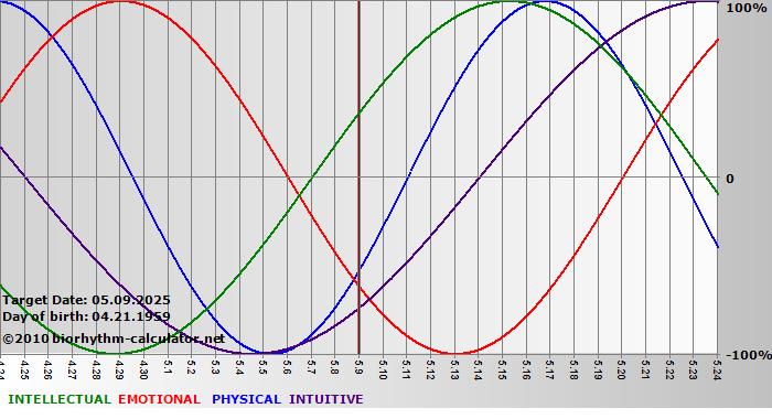 www.biorhythm-calculator.net