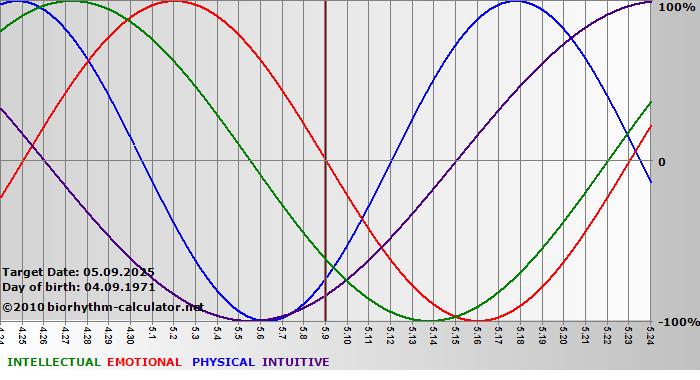 www.biorhythm-calculator.net
