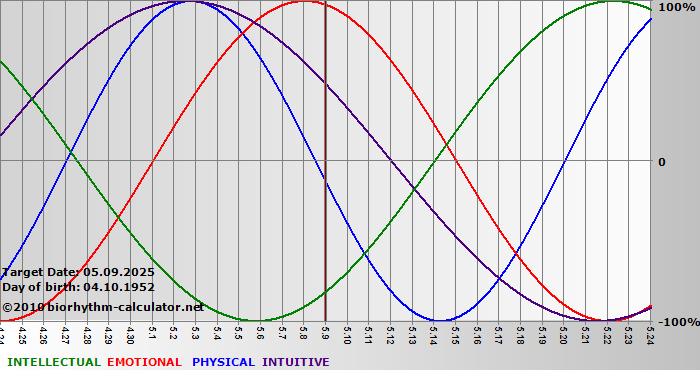 www.biorhythm-calculator.net