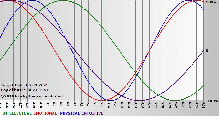 www.biorhythm-calculator.net
