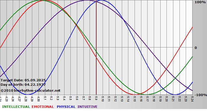 www.biorhythm-calculator.net
