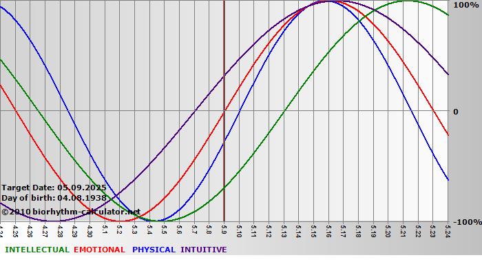 www.biorhythm-calculator.net