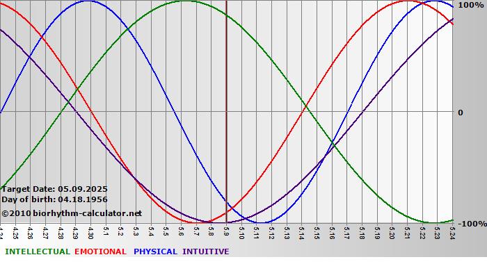 www.biorhythm-calculator.net