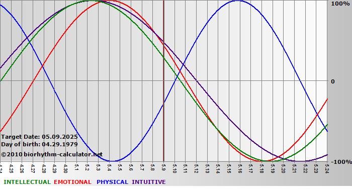 www.biorhythm-calculator.net