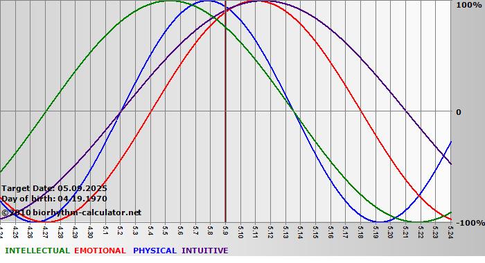 www.biorhythm-calculator.net