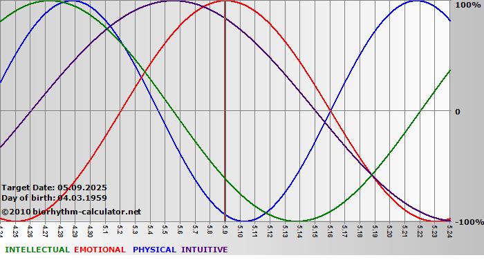www.biorhythm-calculator.net