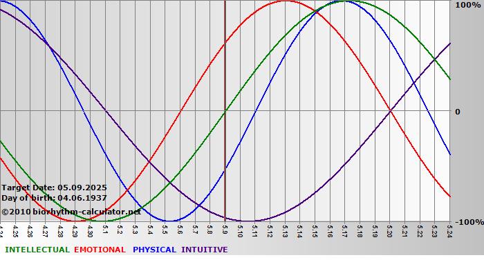 www.biorhythm-calculator.net