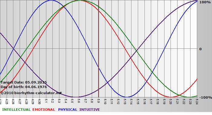 www.biorhythm-calculator.net