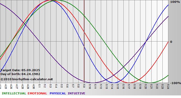 www.biorhythm-calculator.net