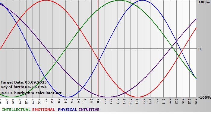 www.biorhythm-calculator.net
