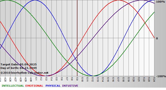www.biorhythm-calculator.net