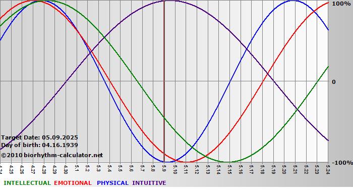 www.biorhythm-calculator.net