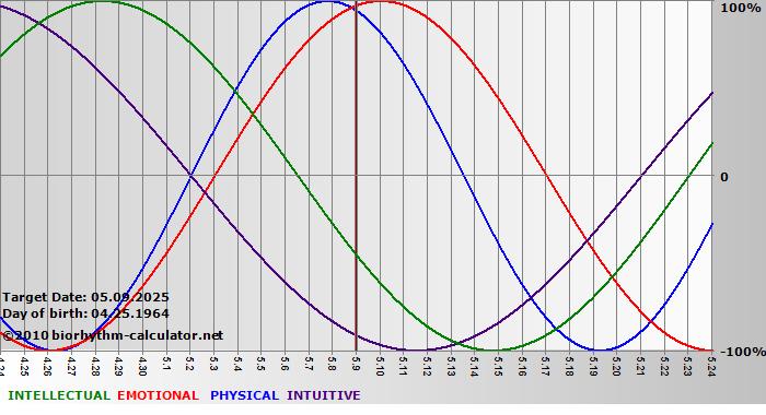 www.biorhythm-calculator.net