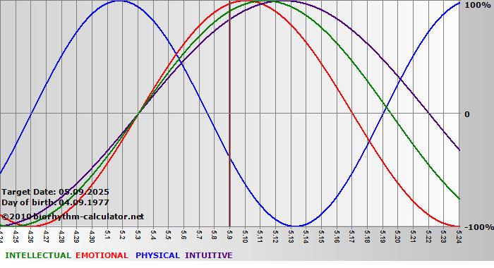 www.biorhythm-calculator.net