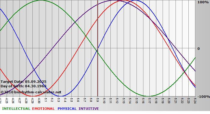 www.biorhythm-calculator.net