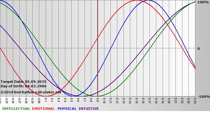 www.biorhythm-calculator.net