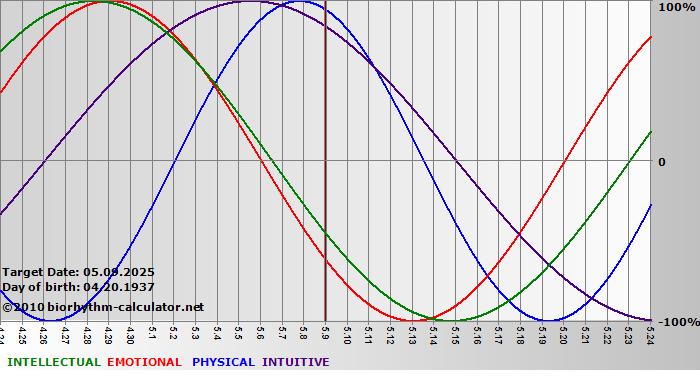 www.biorhythm-calculator.net