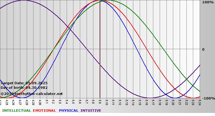 www.biorhythm-calculator.net