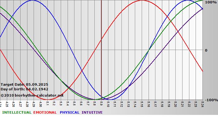 www.biorhythm-calculator.net
