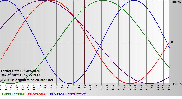 www.biorhythm-calculator.net