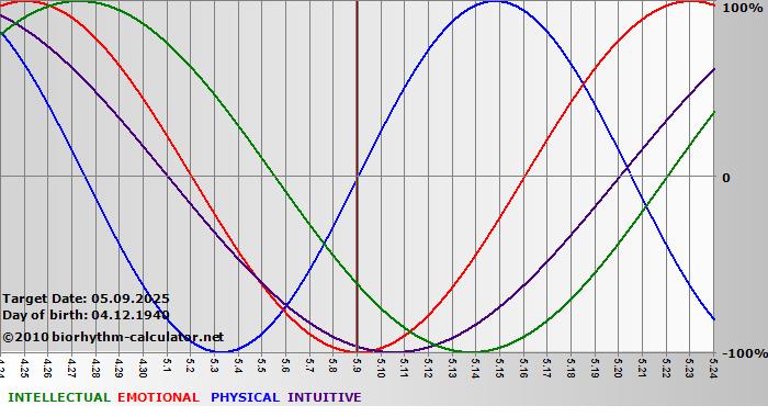 www.biorhythm-calculator.net