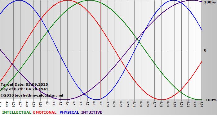 www.biorhythm-calculator.net