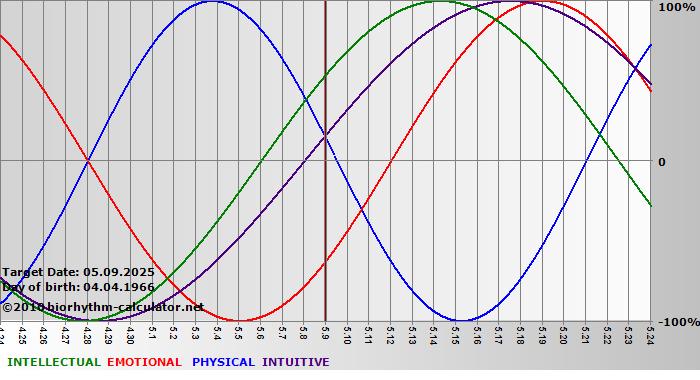 www.biorhythm-calculator.net