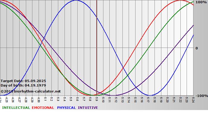 www.biorhythm-calculator.net