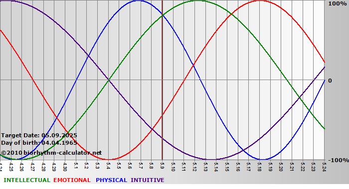 www.biorhythm-calculator.net