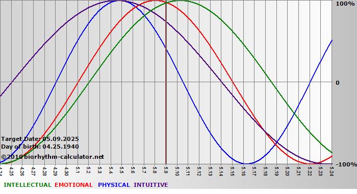 www.biorhythm-calculator.net