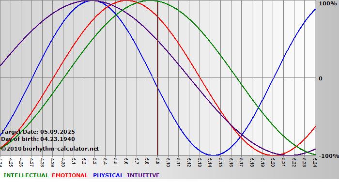 www.biorhythm-calculator.net