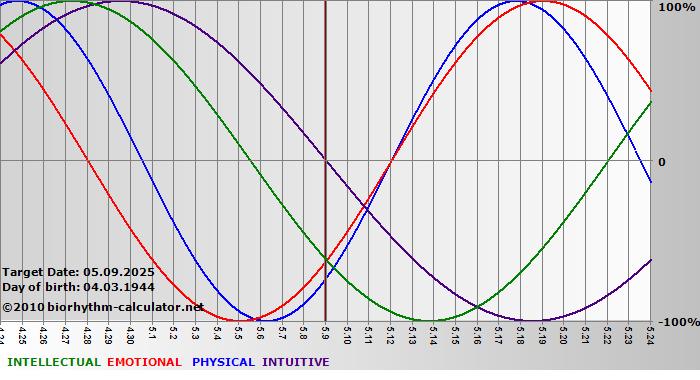 www.biorhythm-calculator.net