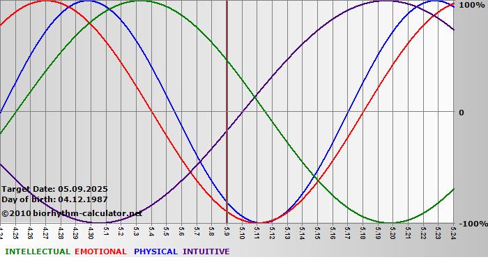 www.biorhythm-calculator.net