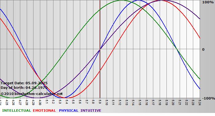 www.biorhythm-calculator.net
