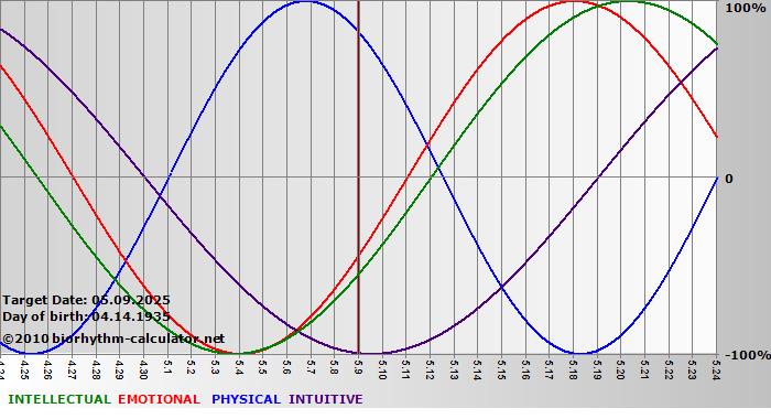 www.biorhythm-calculator.net
