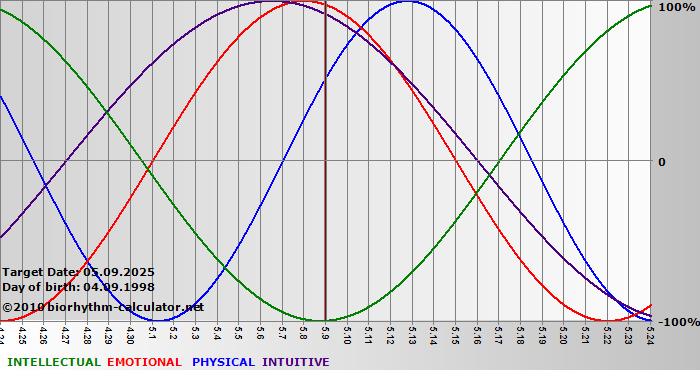www.biorhythm-calculator.net