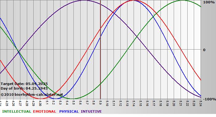 www.biorhythm-calculator.net