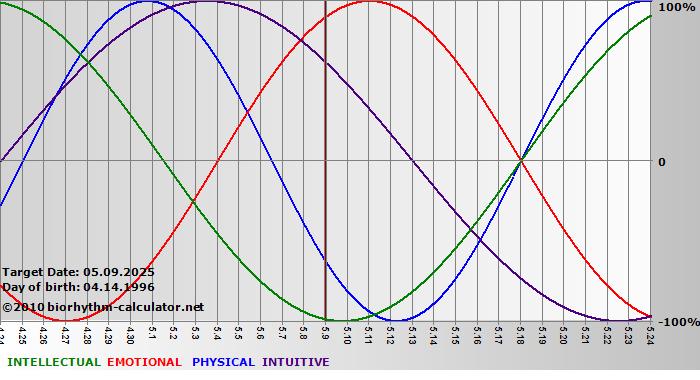 www.biorhythm-calculator.net