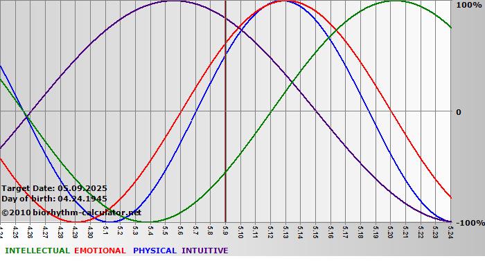 www.biorhythm-calculator.net