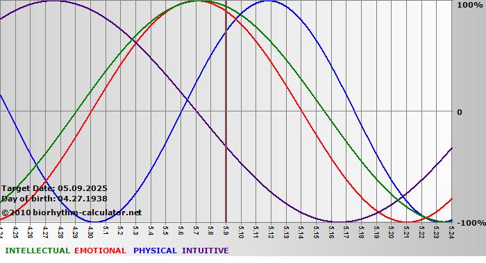 www.biorhythm-calculator.net