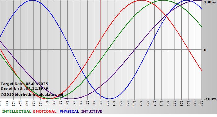 www.biorhythm-calculator.net