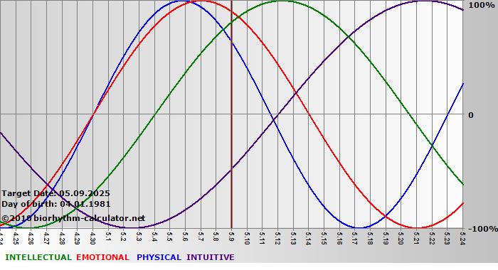 www.biorhythm-calculator.net